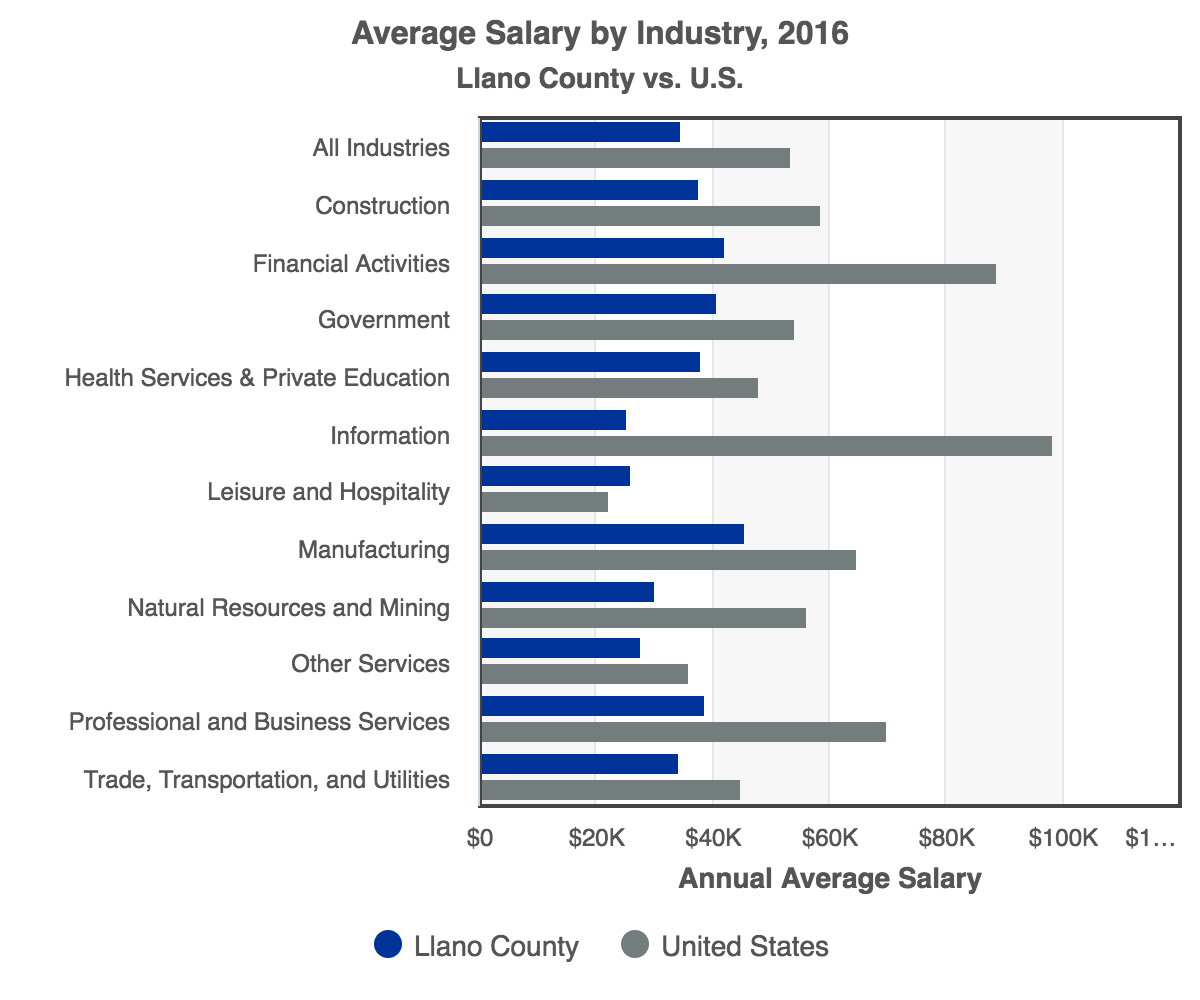 RCA-Average_Salary_by_Industry_2016_Llano_County.png