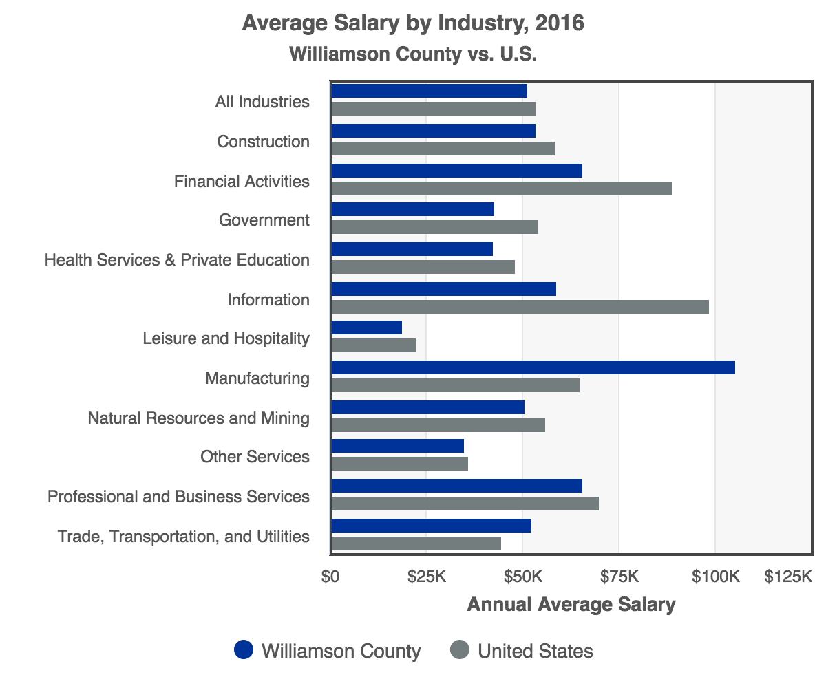 RCA-Average_Salary_by_Industry_2016_Williamson_County.png