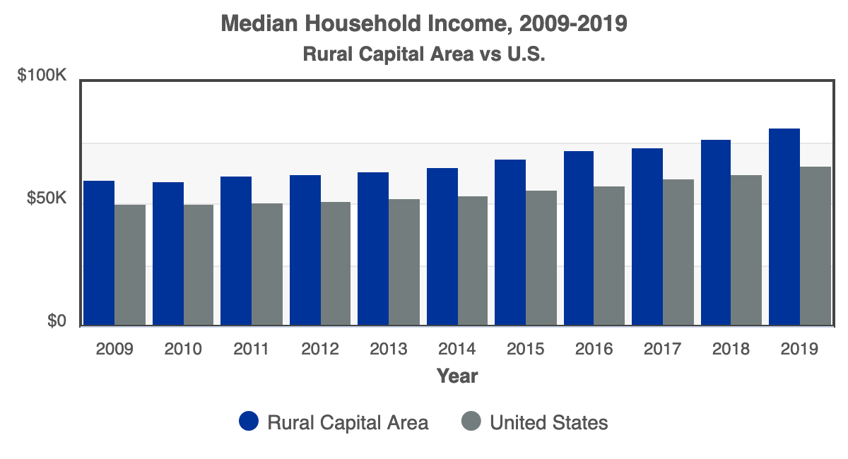 Chart of Median Household Income 2019