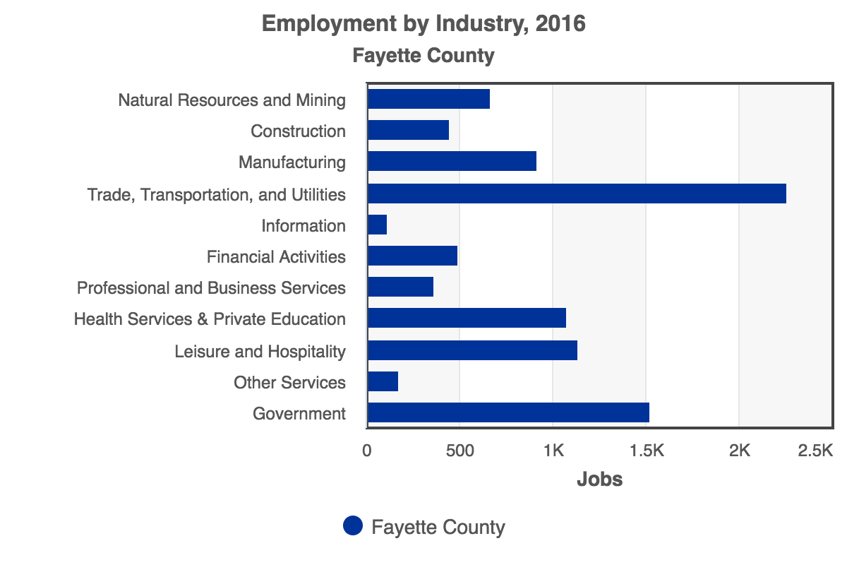 RCA-Employment_by_Industry_2016_Fayette_County.png