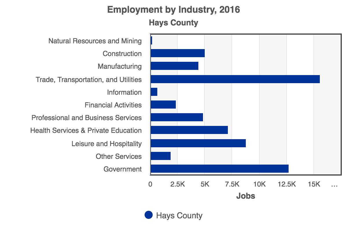 RCA-Employment_by_Industry_2016_Hays_County.png