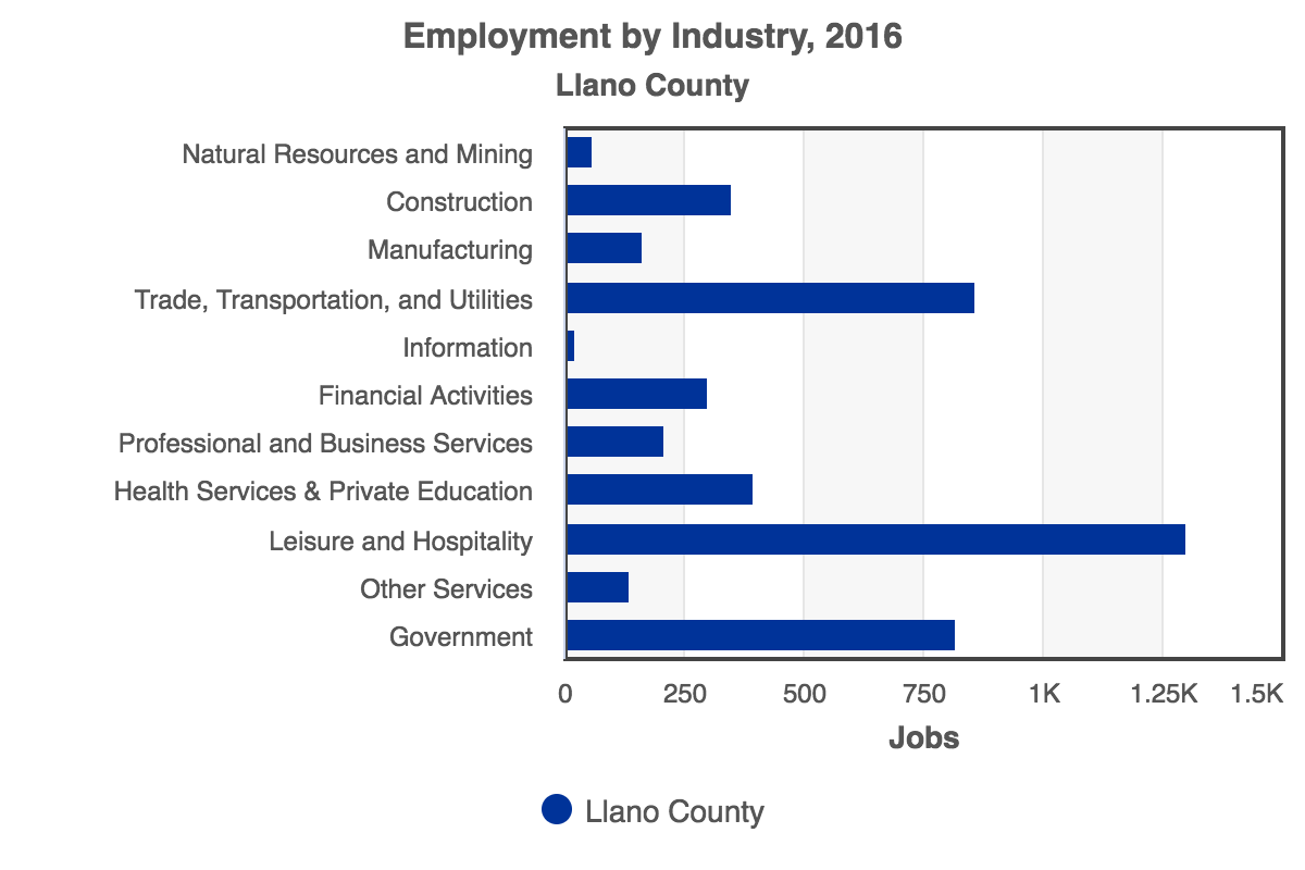 RCA-Employment_by_Industry_2016_Llano_County.png