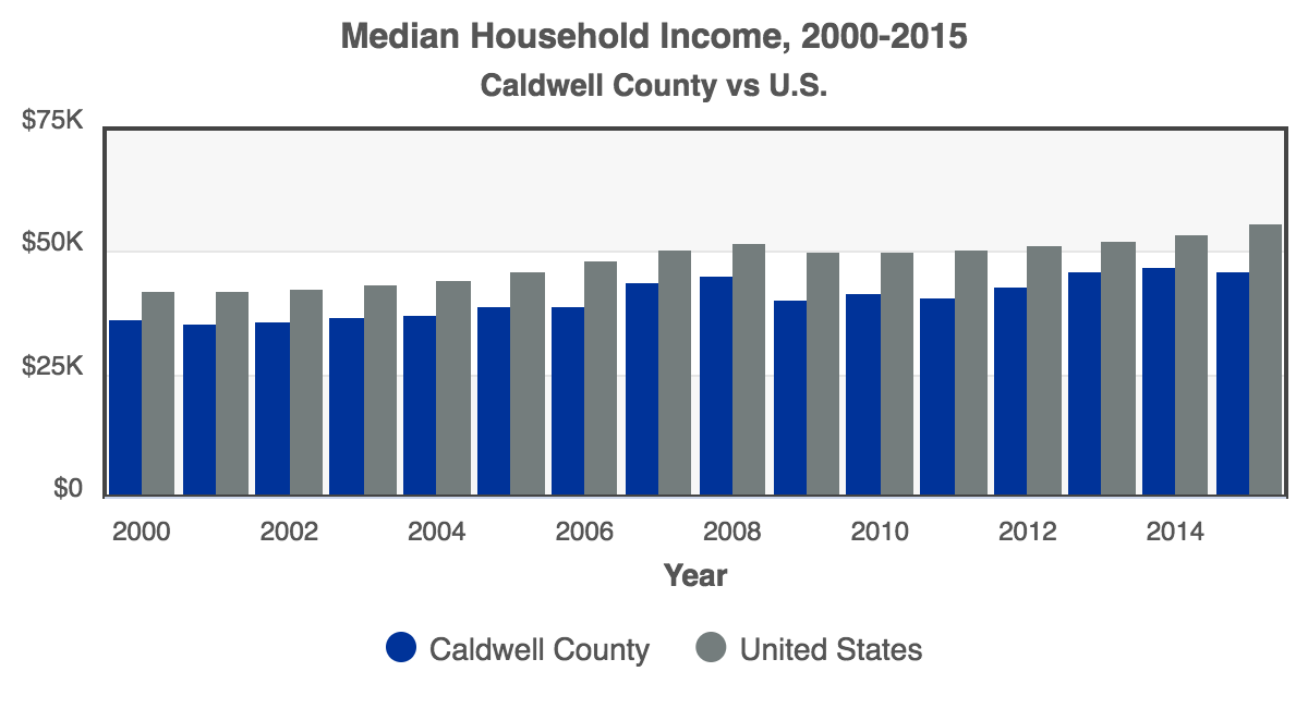 RCA-Median_Household_Income_2016_Caldwell_County.png