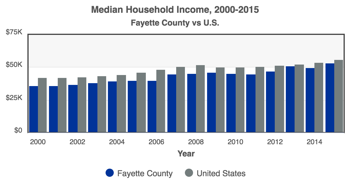 RCA-Median_Household_Income_2016_Fayette_County.png