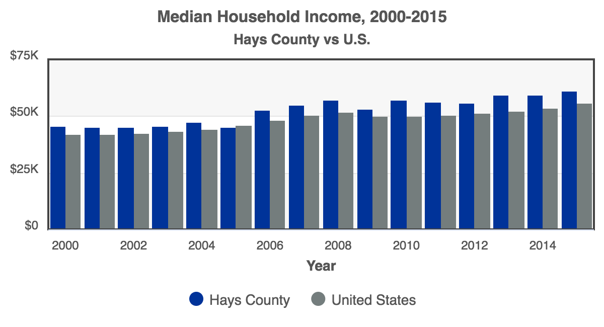 RCA-Median_Household_Income_2016_Hays_County.png