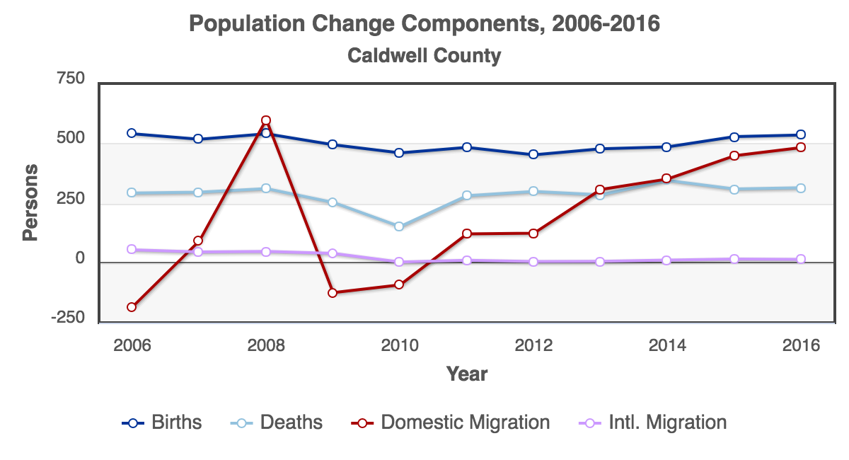 RCA-Population_Change_Components_2006-2016_Caldwell_County.png