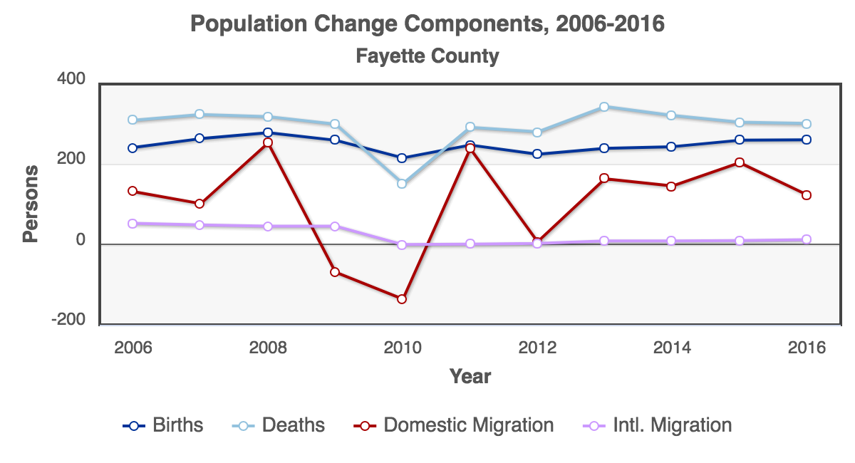 RCA-Population_Change_Components_2006-2016_Fayette_County.png