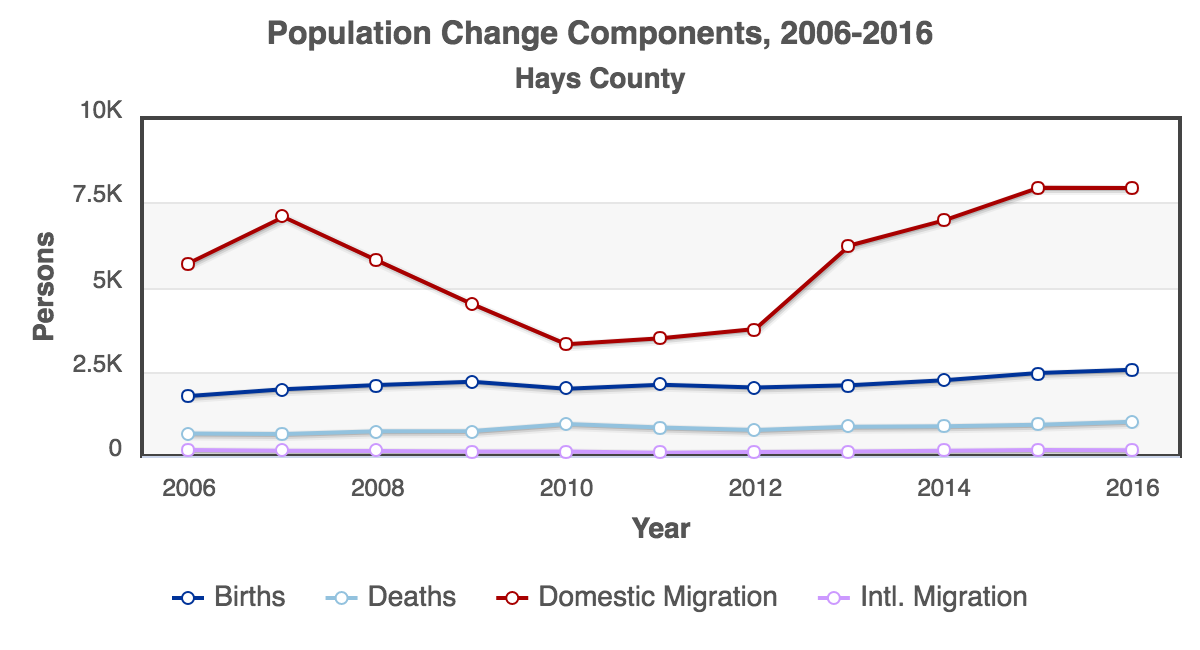 RCA-Population_Change_Components_2006-2016_Hays_County.png