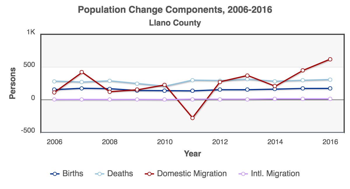 RCA-Population_Change_Components_2006-2016_Llano_County.png