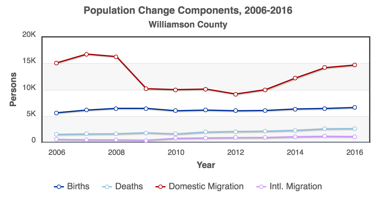 RCA-Population_Change_Components_2006-2016_Williamson_County.png