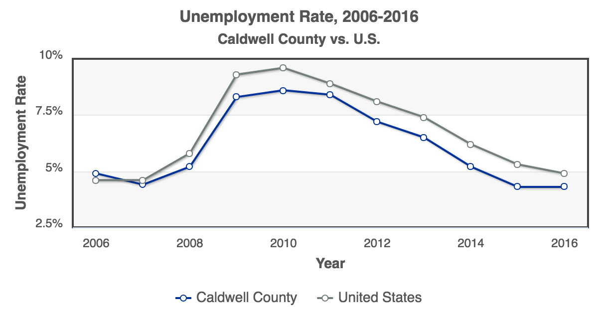RCA-Unemployment_Rate_2006-2016_Caldwell_County.png