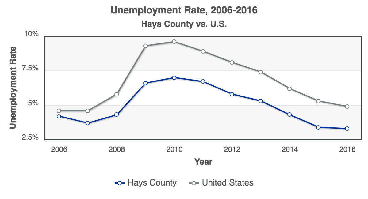 RCA-Unemployment_Rate_2006-2016_Hays_County.png