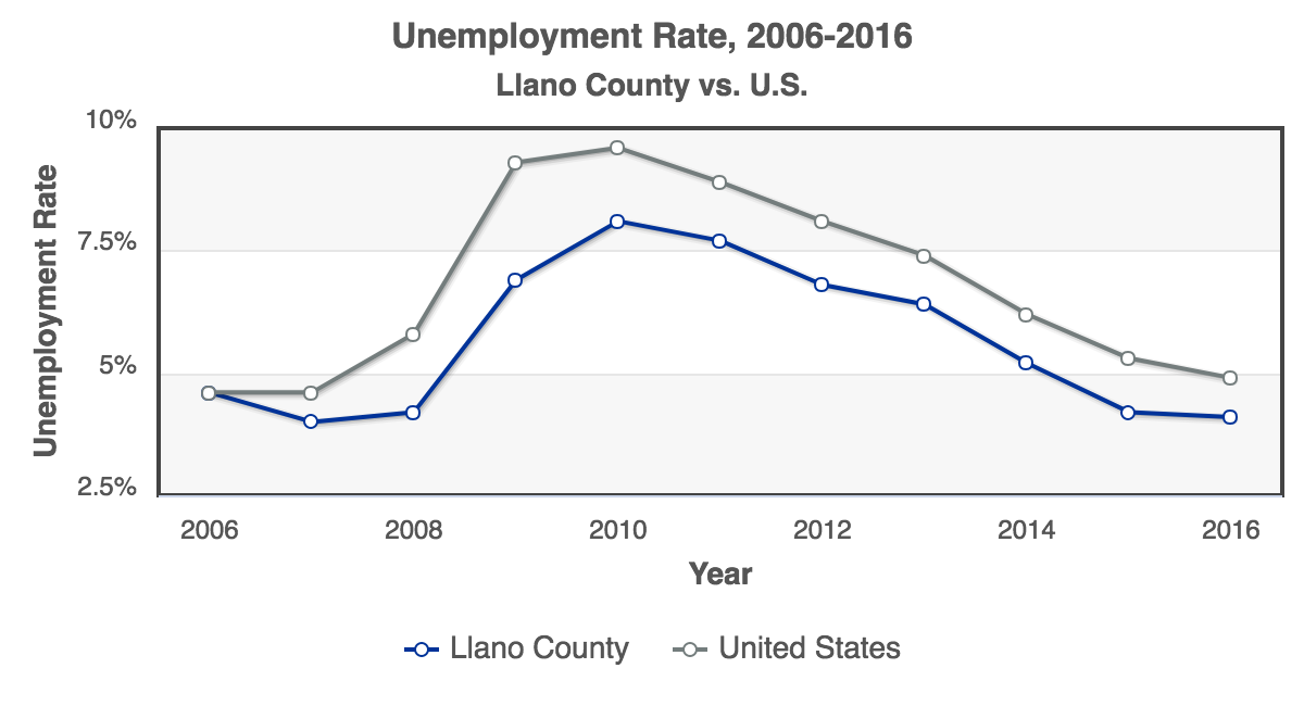 RCA-Unemployment_Rate_2006-2016_Llano_County.png
