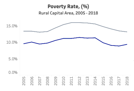 Rural Capital Area 2005 thru 2018 Poverty Rate