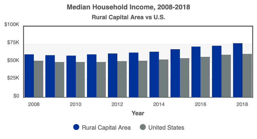 Rural Capital Area 2008 thru 2018 Median Income