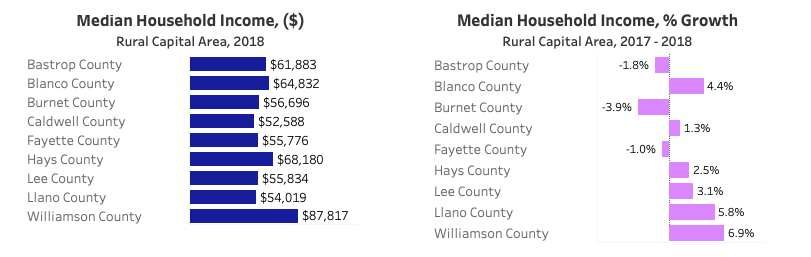 Rural Capital Area 2018 Median Income by County