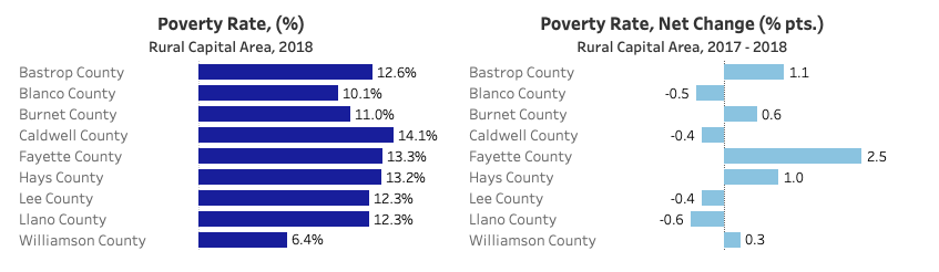 Rural Capital Area 2018 Povert Rate by County
