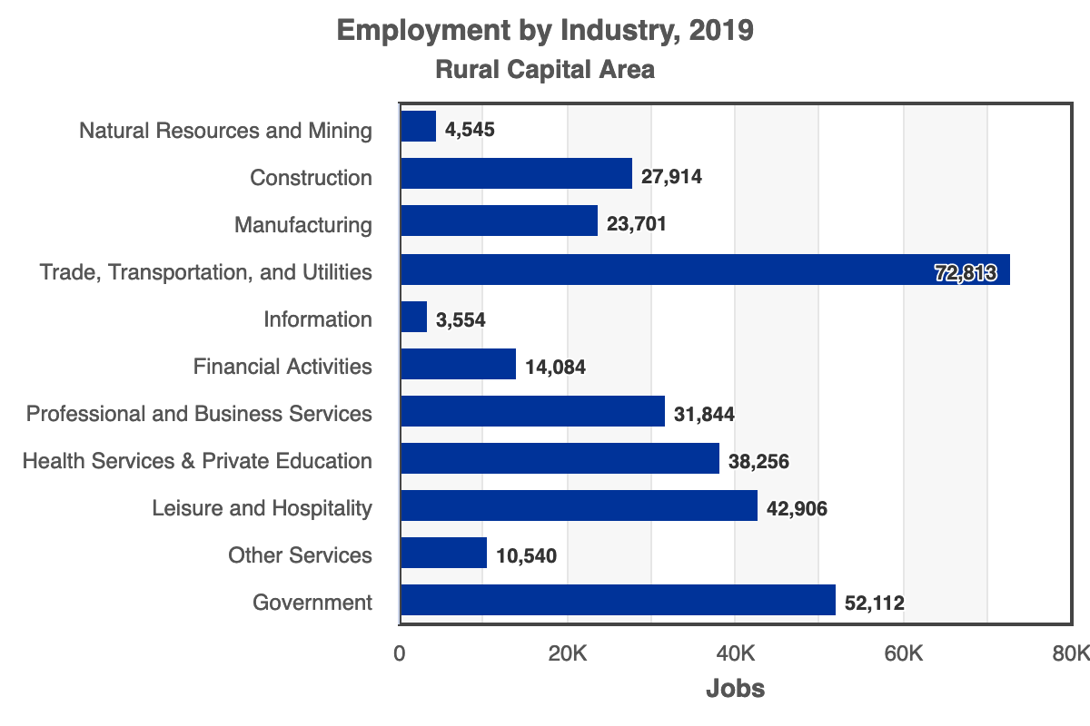 Chart of Employment by Industry 2019