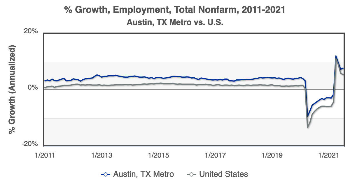 Austin Metro Job Growth Percent 2011 to 2021