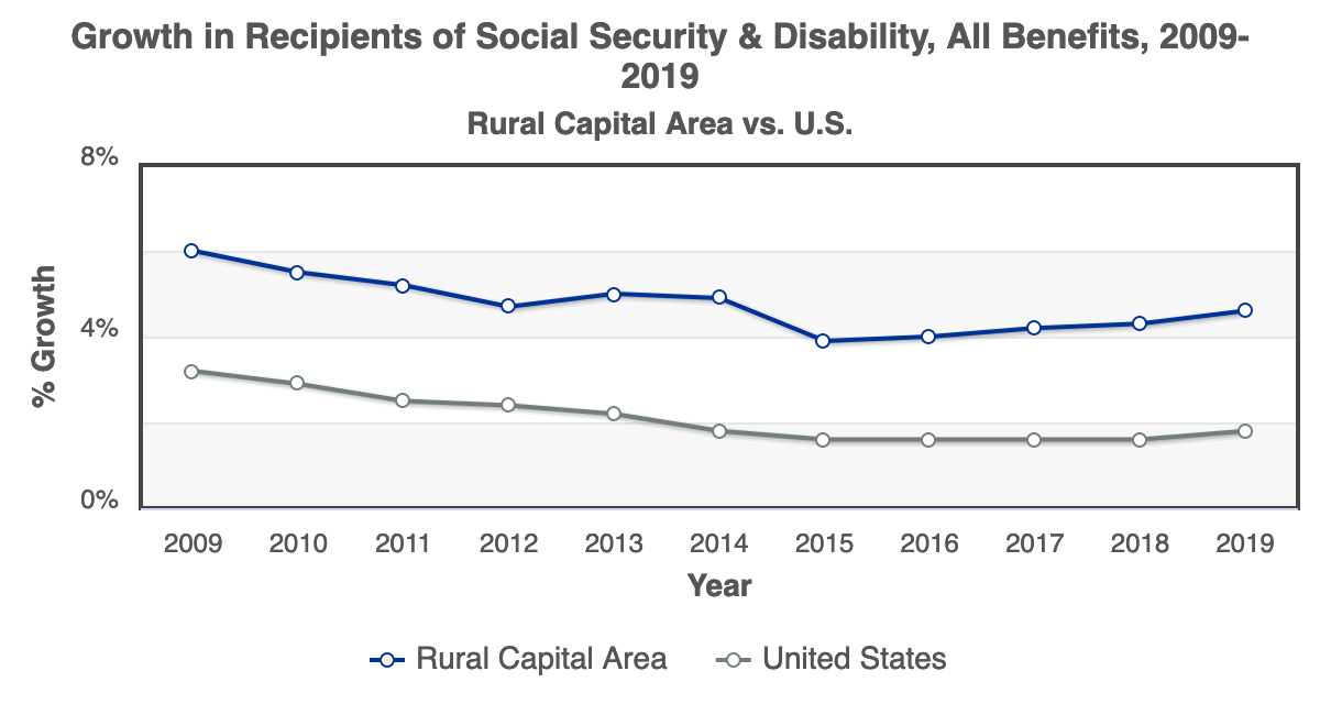 Chart of Growth in Recipients of Social Security and Disability 2019