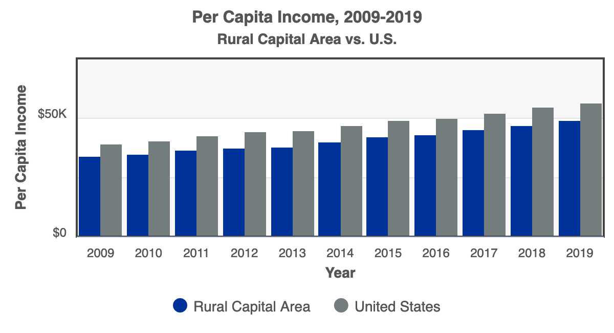 Chart of Per Capita Income 2019