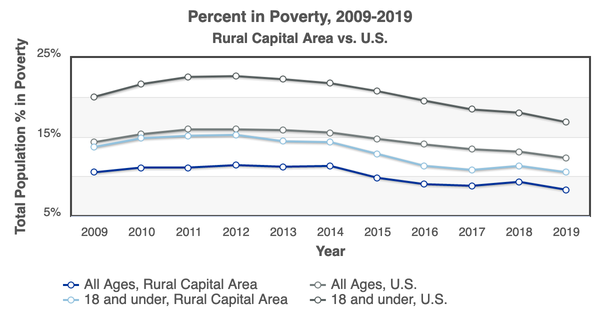 Chart of Percent in Poverty 2019