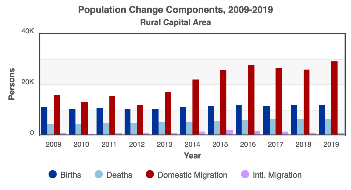 Chart of Population Change Components 2019