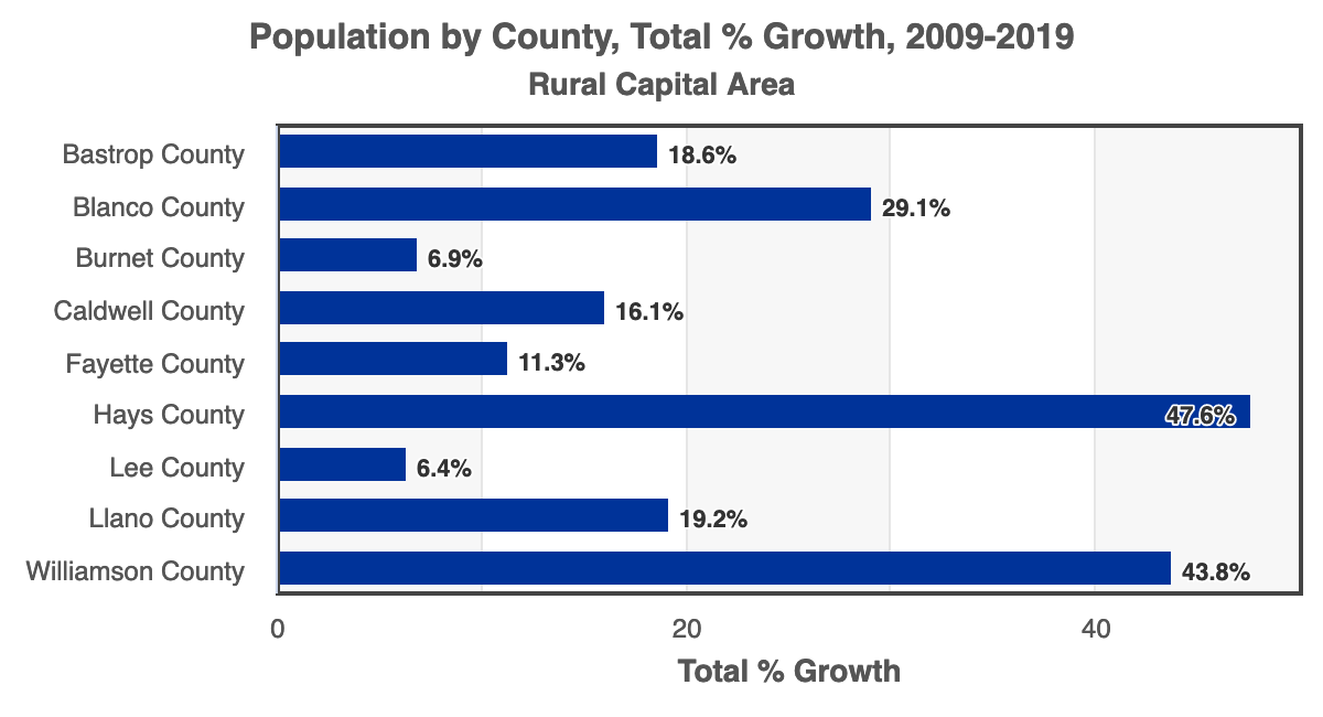 Chart Population Growth by County 2019