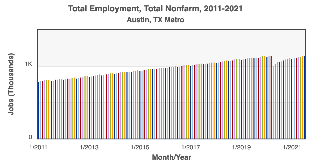 Austin Metro Total Nonfarm Employment 2011 to 2021