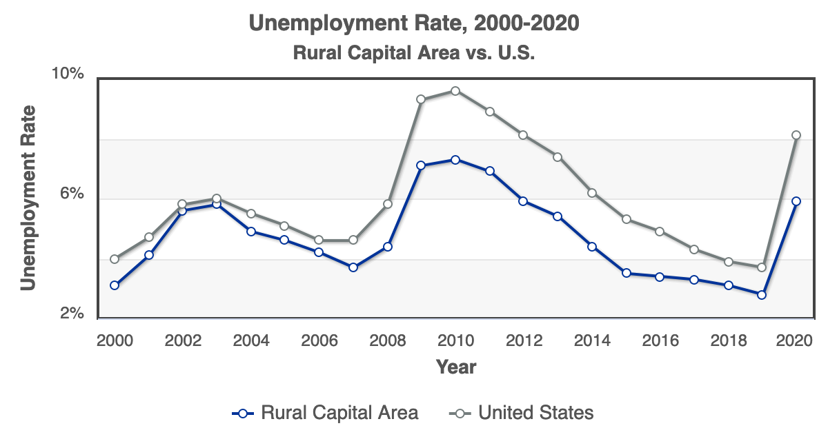 Chart of Unemployment Rate 2020