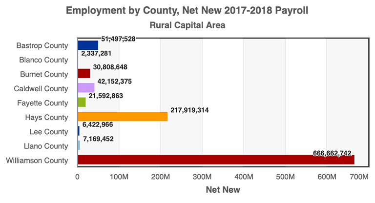 RCA Employment by County Net New 2017-2018