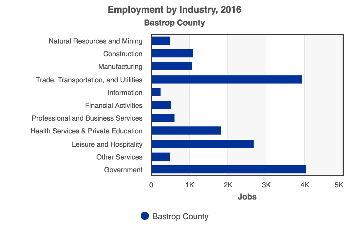 RCA-Employment_by_Industry_2016_Bastrop_County.png