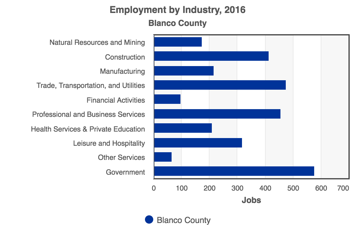 RCA-Employment_by_Industry_2016_Blanco_County.png