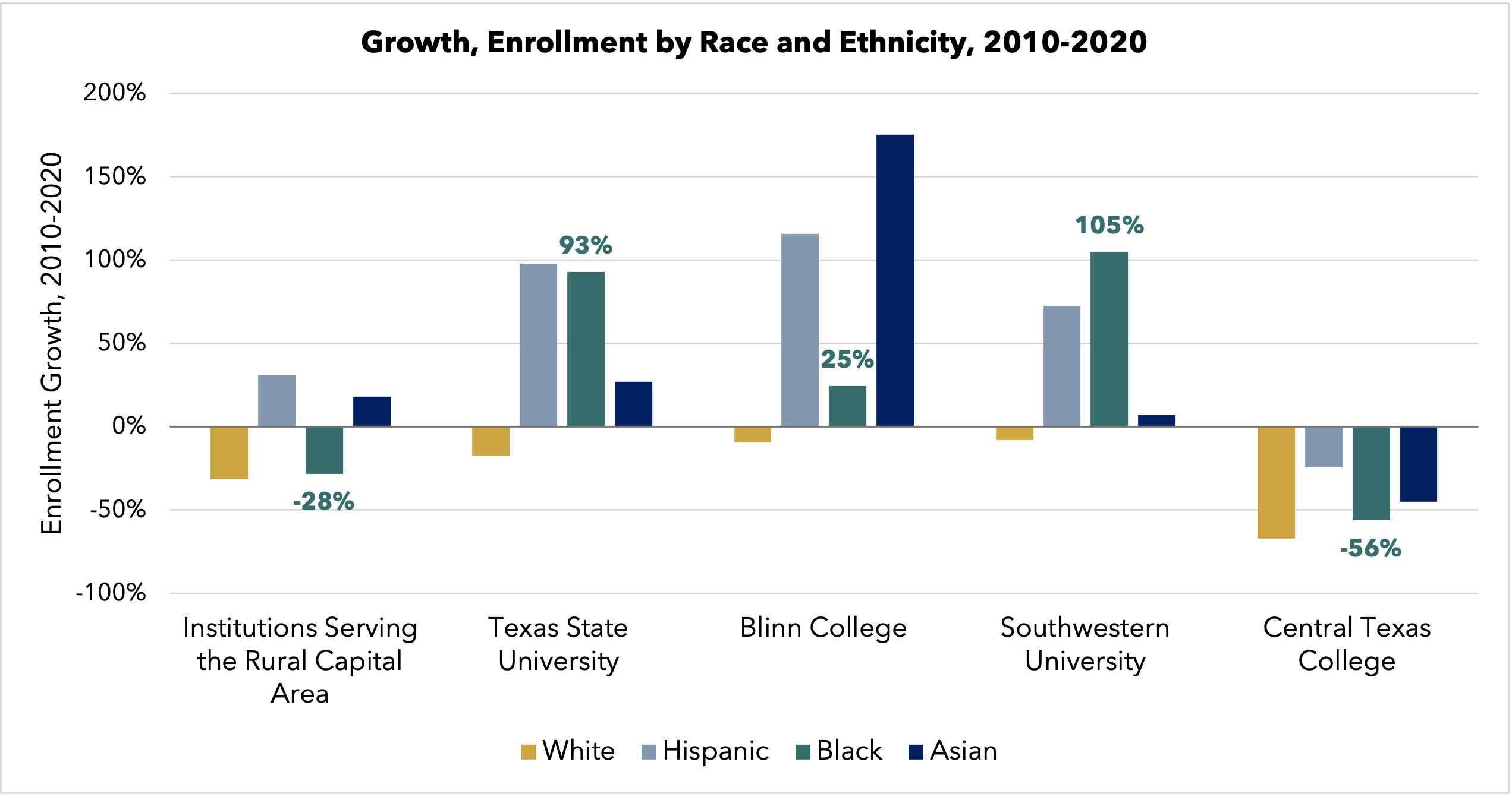 Rural Captial Area Enrollment Growth by Race and Ethnicity 2020
