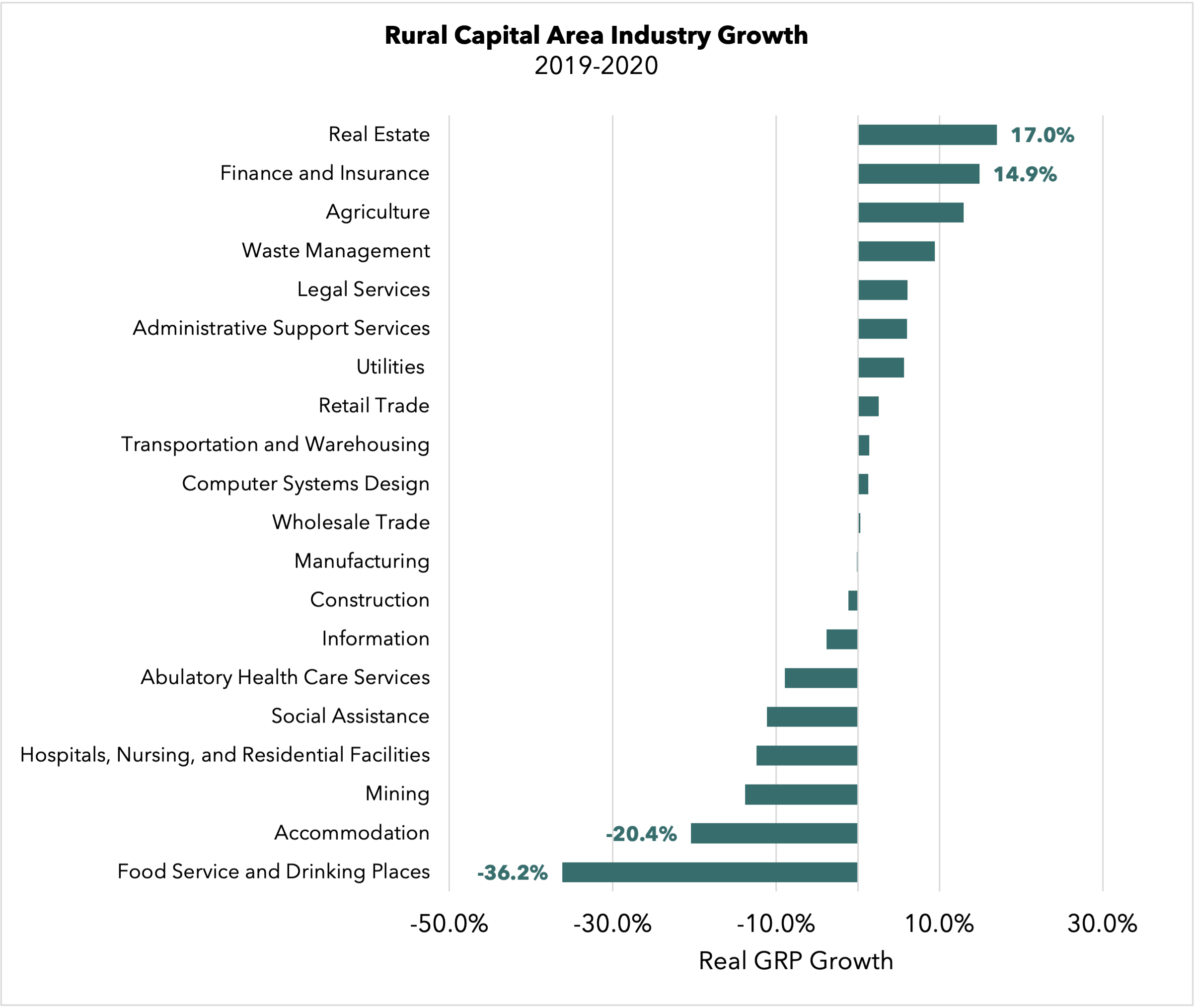 Chart of Rlural Capital Area Industry Growth in 2020h 