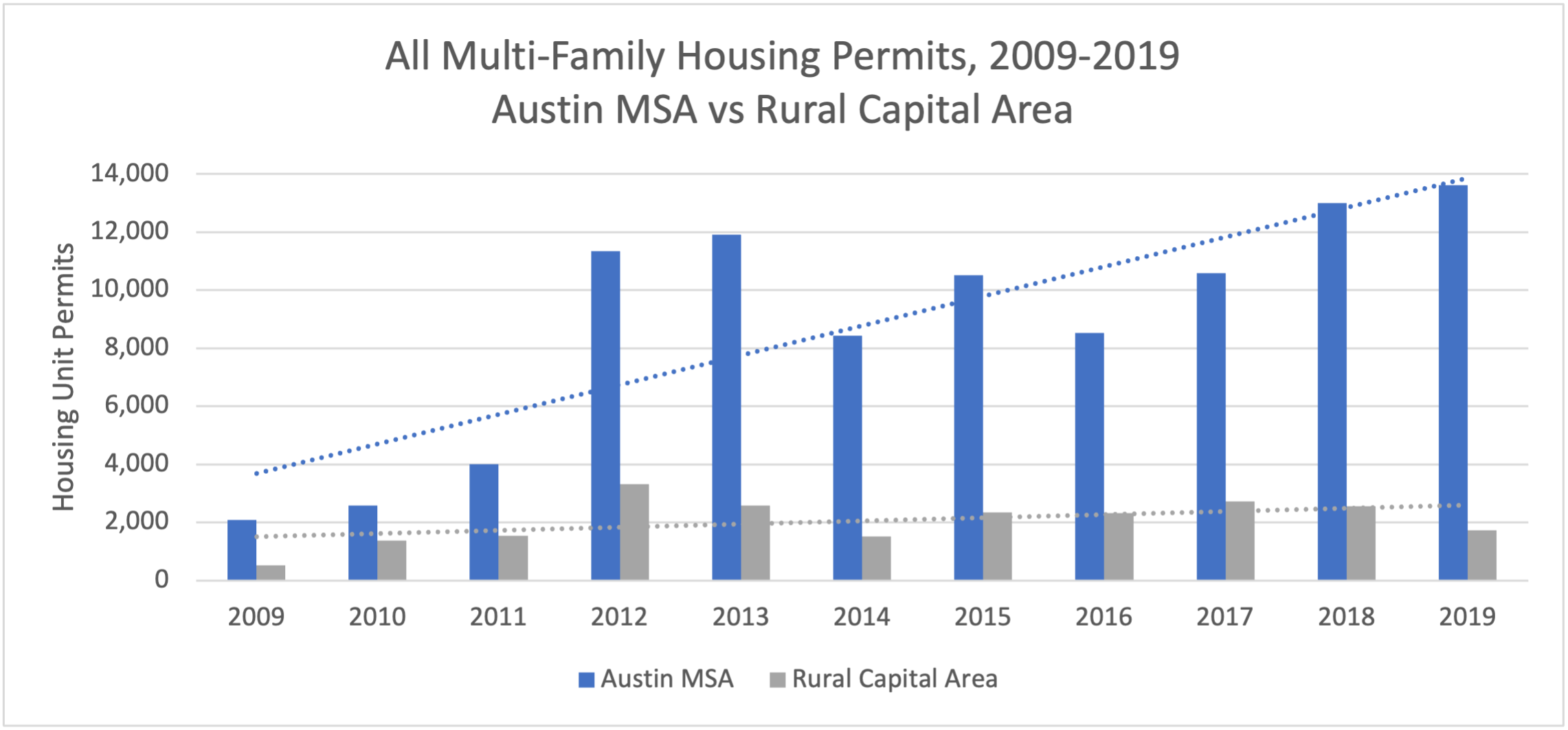Multi-Family Housing Permits 2009 to 2019