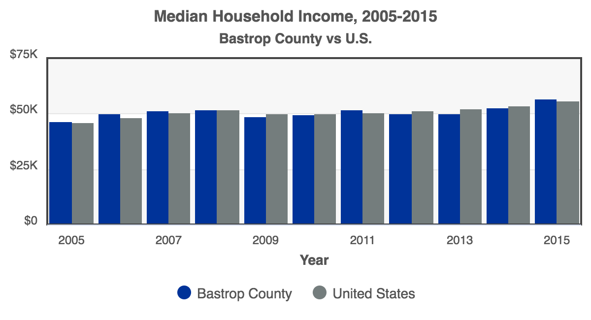RCA-Median_Household_Income_2016_Bastrop_County.png