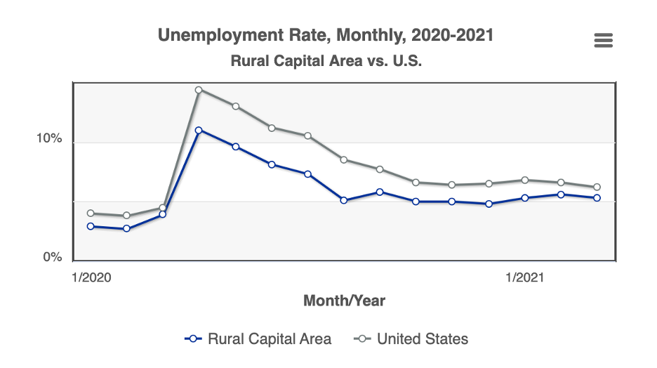 RCA Unemployment Rate by Month May 2021