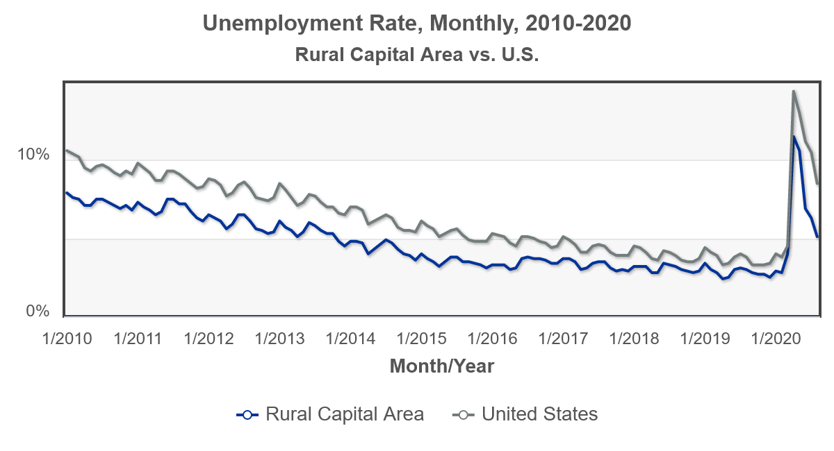 RCA Monthly Unemployment Rate