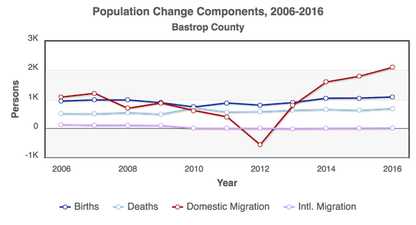 RCA-Population_Change_Components_2006-2016_Bastrop_County.png