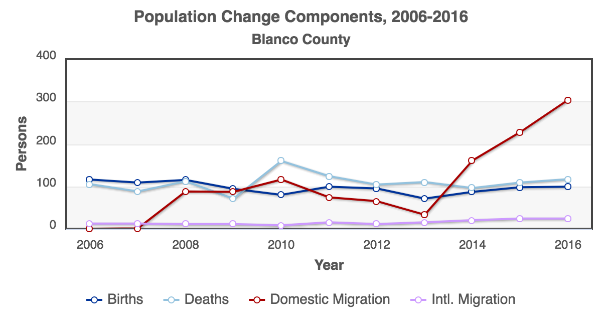 RCA-Population_Change_Components_2006-2016_Blanco_County.png