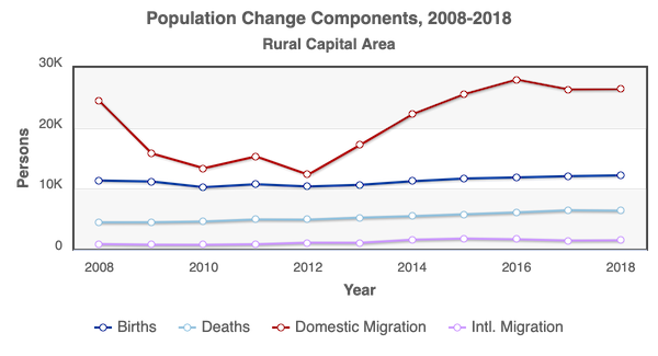 RCA Population Change Components 2008-2018