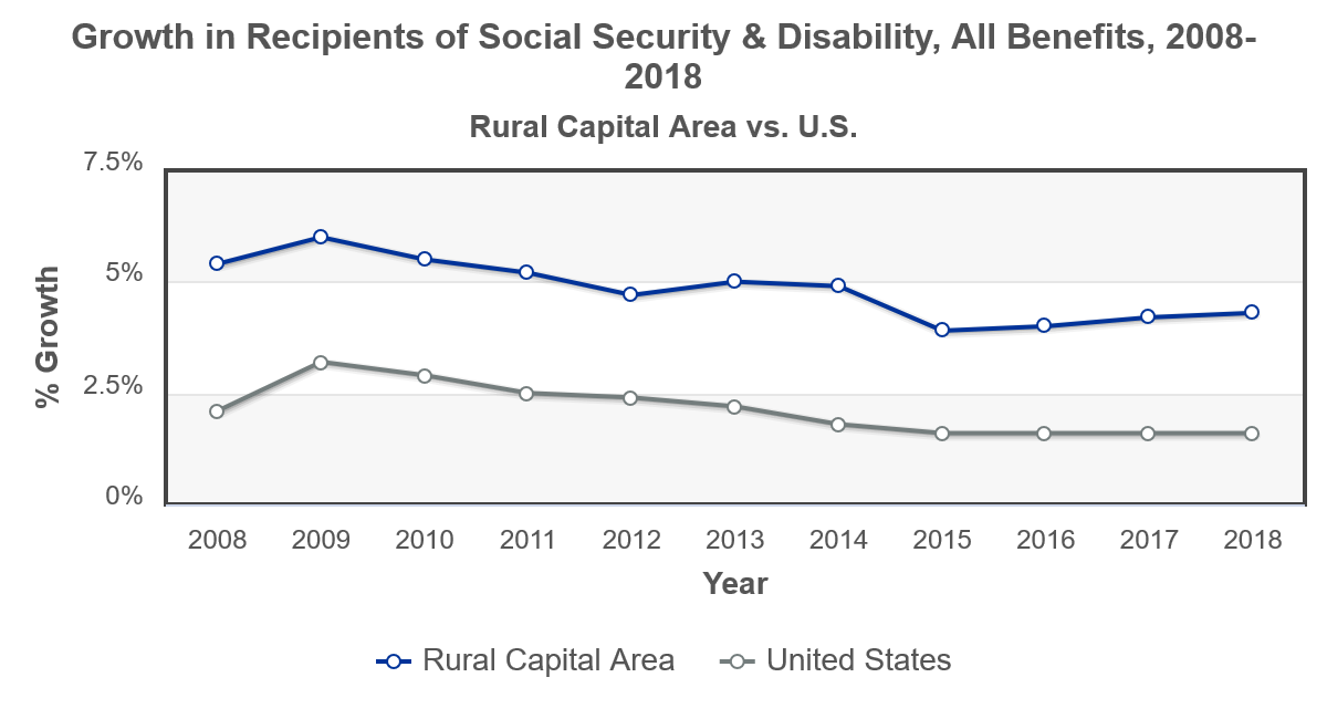 plot RCA vs US Growth Social Security Disability Payments
