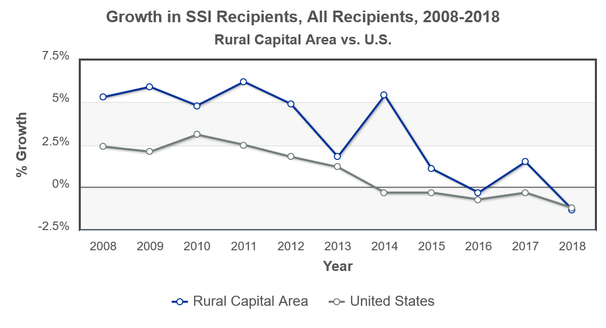 plot RCA vs US Growth Social Security Recipients