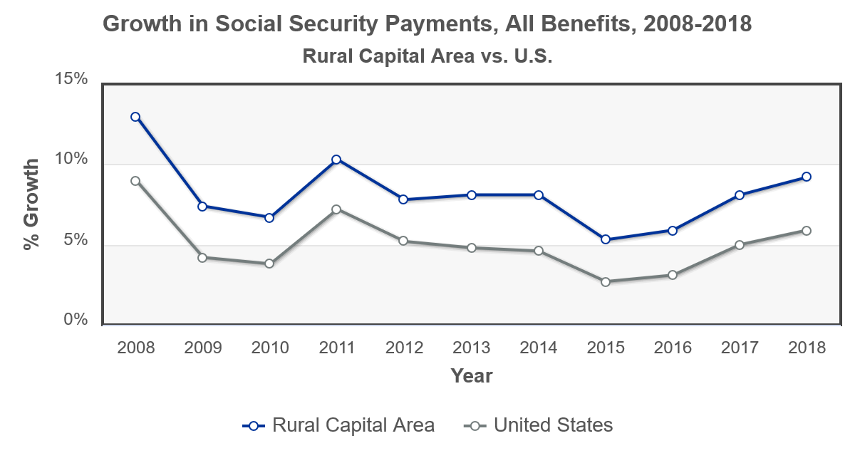 plot RCA vs USA Growth Social Security benefits 2008-2018