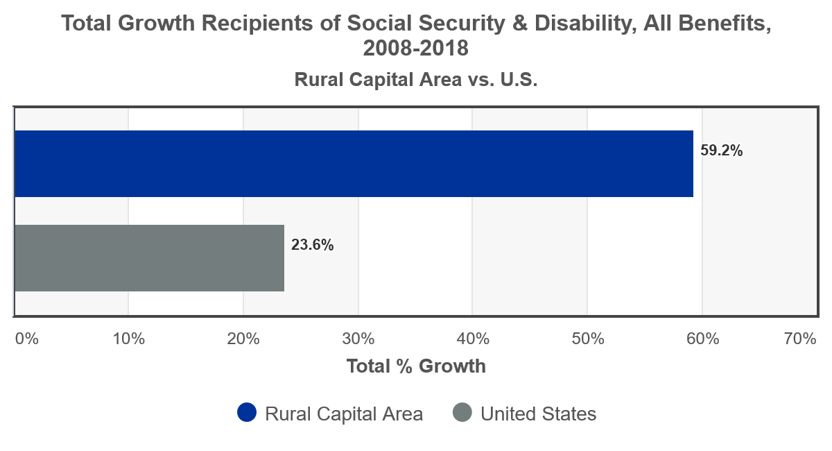 plot RCA vs US Total Growth Social Security Disability Recipients 2008-2018