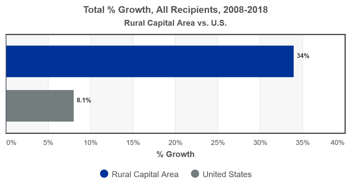 plot RCA Total Growth Supplemental Security Income Recpients