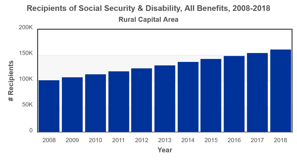 plot RCA Social Security Disability Recipient 2008-2018