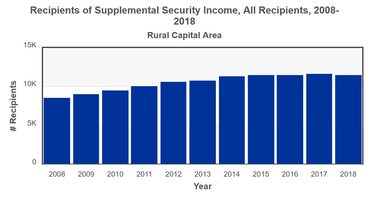 plot RCA Supplemental Security Income Recipients 2008-1018