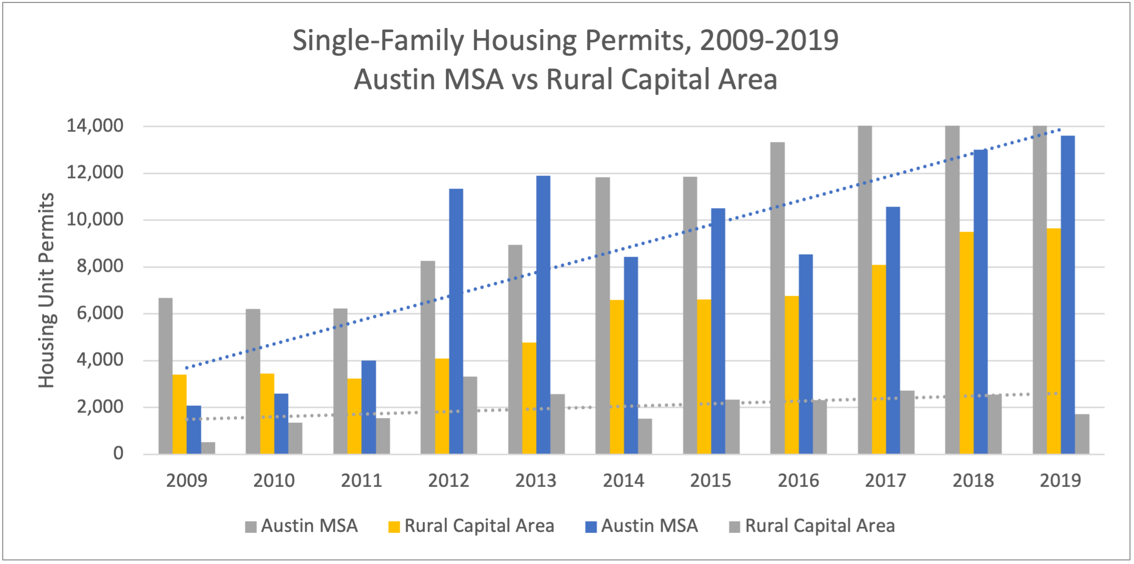 Rural Capital Area Single Family House Permits 2009 to 2019
